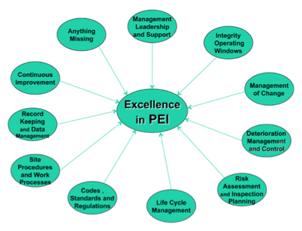 一个有效的PEI计划的十大管理系统