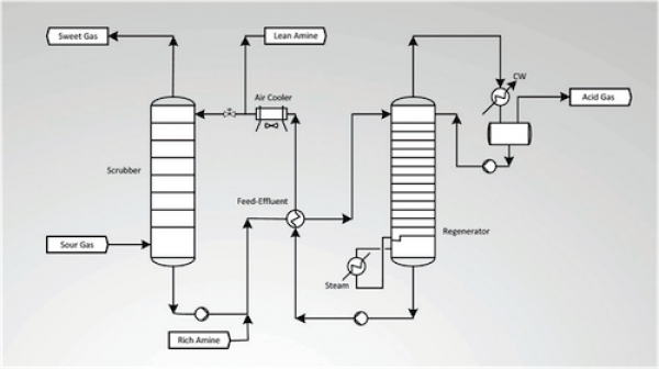 胺系统H2S和CO2回收效率的重要性，以避免腐蚀率升高