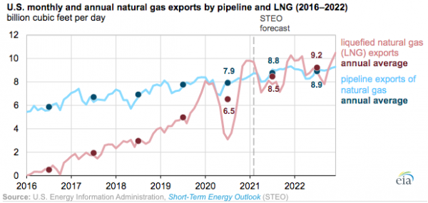 美国LNG出口预计将在2022年超过管道出口