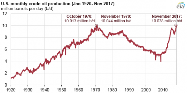 美国原油月产量自1970年以来首次超过1000万桶/天