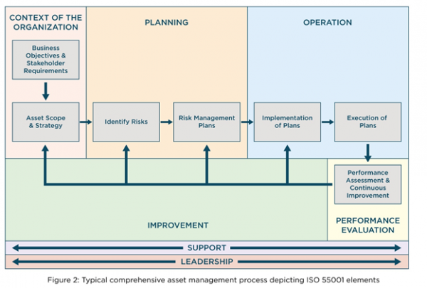 ISO 55000 -标准化资产管理概述