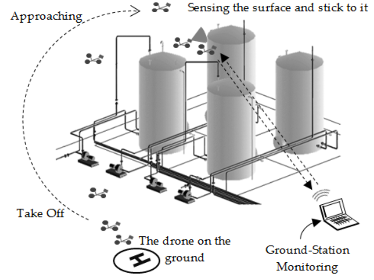 图1。该系统在炼油厂罐区的使用示意图。