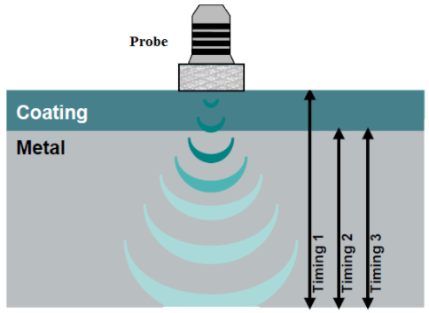 图8。所部署的超声探头及检测方法。