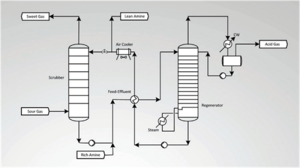 胺系H2S和CO2回收效率对避免污染和提高腐蚀速率的重要性