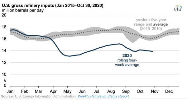 美国炼油厂产量仍低于5年范围