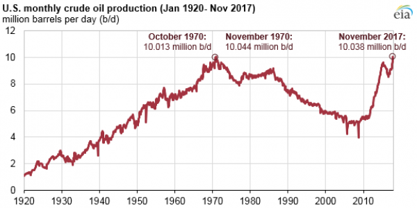 自1970年以来，美国每月原油产量首次超过1000万桶/天