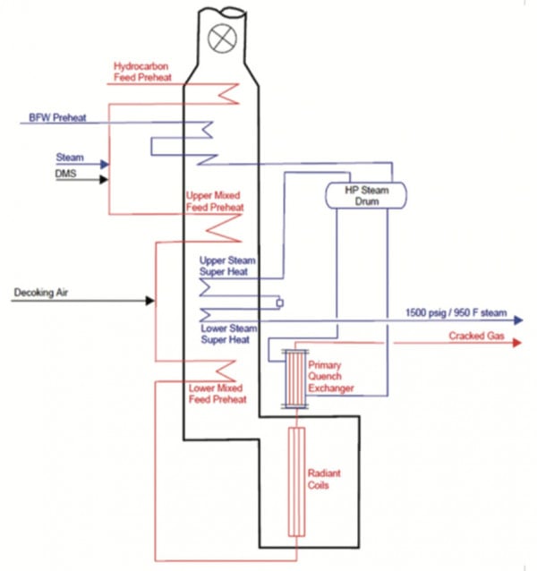 使用DMR, RBI和IOWs管理乙烷裂化器的可靠性