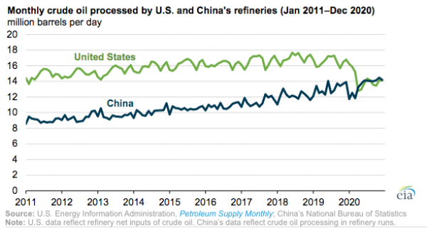 EIA: 2020年中国炼油厂加工的原油数量超过美国