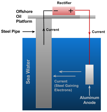 海上石油钻机使用深印的电流。