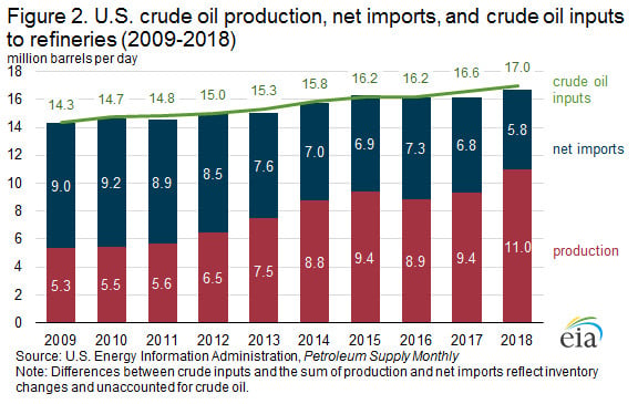 2018年美国原油产量、净进口和炼油厂原油投入