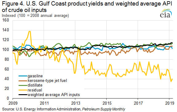 美国墨西哥湾沿岸产品产量和原油输入加权平均API