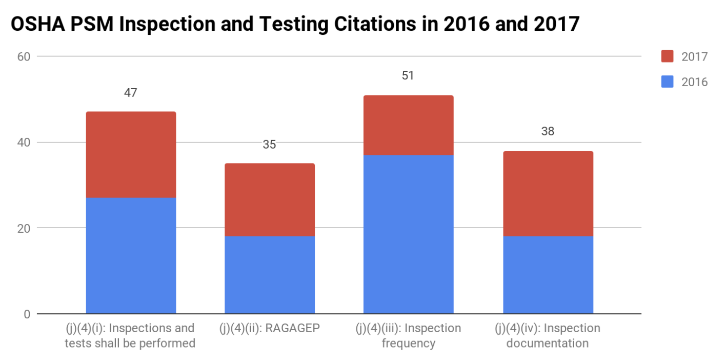 2016年和2017年OSHA PSM检验和测试引用
