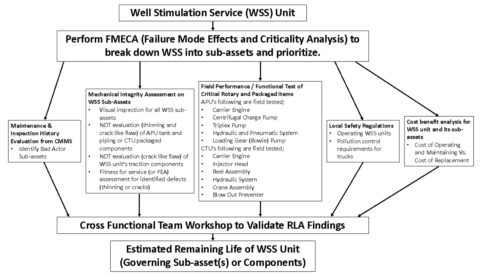图3。描述WSS单元通用剩余寿命评估(RLA)方法的流程图。