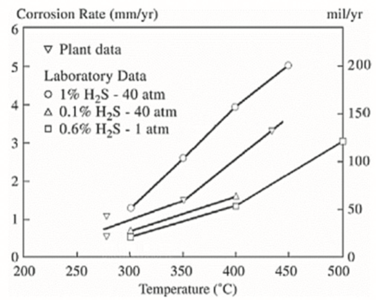 图1:气化出水冷却器中低合金钢的腐蚀速率随温度和H2S含量的变化